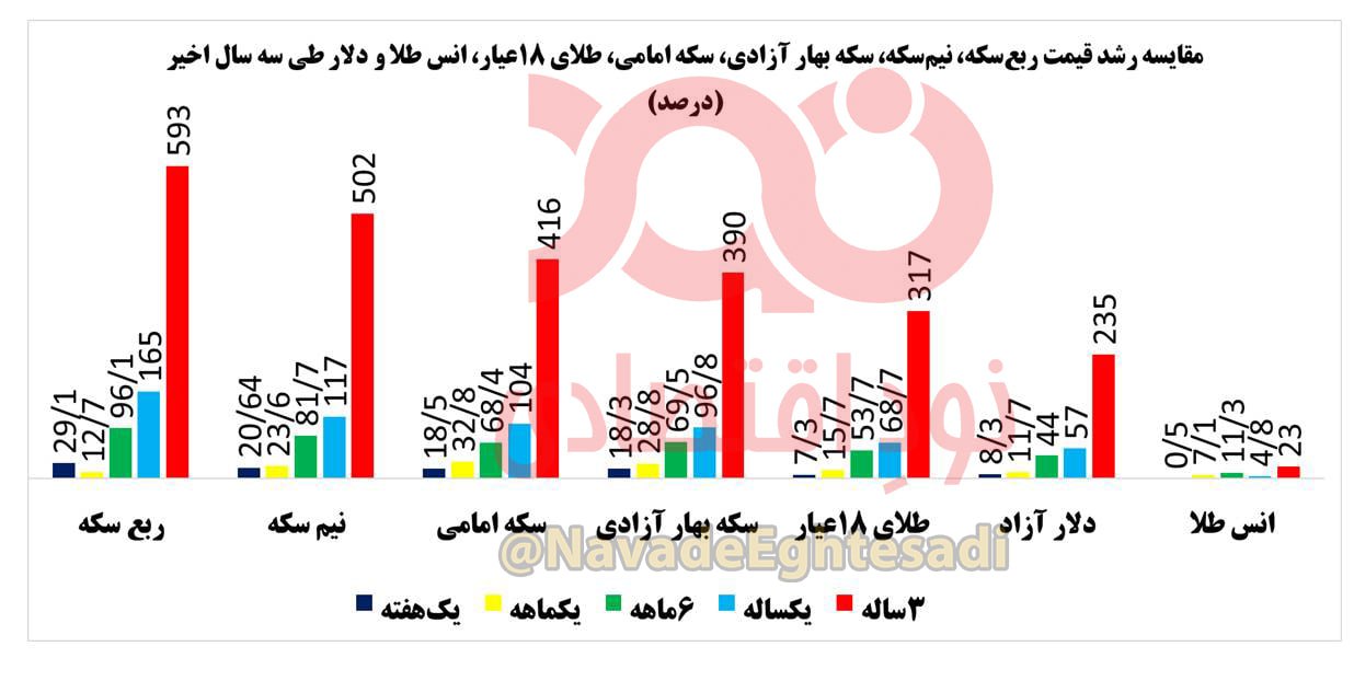 چرا معامله گران حرفه ای سکه بورسی نخریدند؟