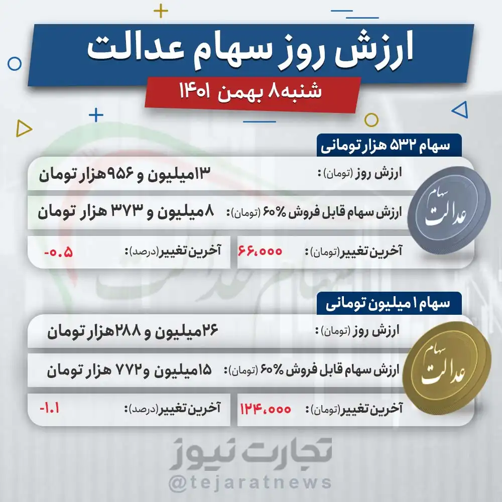 ارزش روز سهام عدالت/شنبه ۸ بهمن
