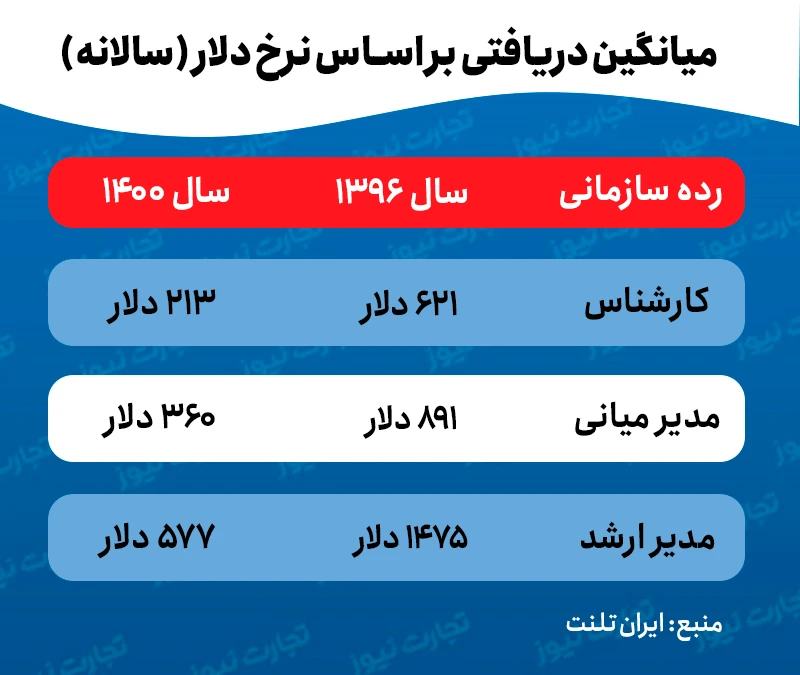 درآمد ایرانی ها به دلار چقدر شده است؟/ جویندگان کار به سمت کدام مشاغل گرایش پیدا کرده اند؟