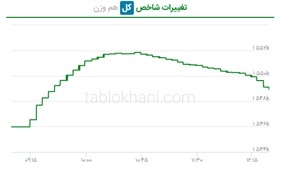 پیش بینی بورس فردا ۲۴ بهمن ۱۴۰۱