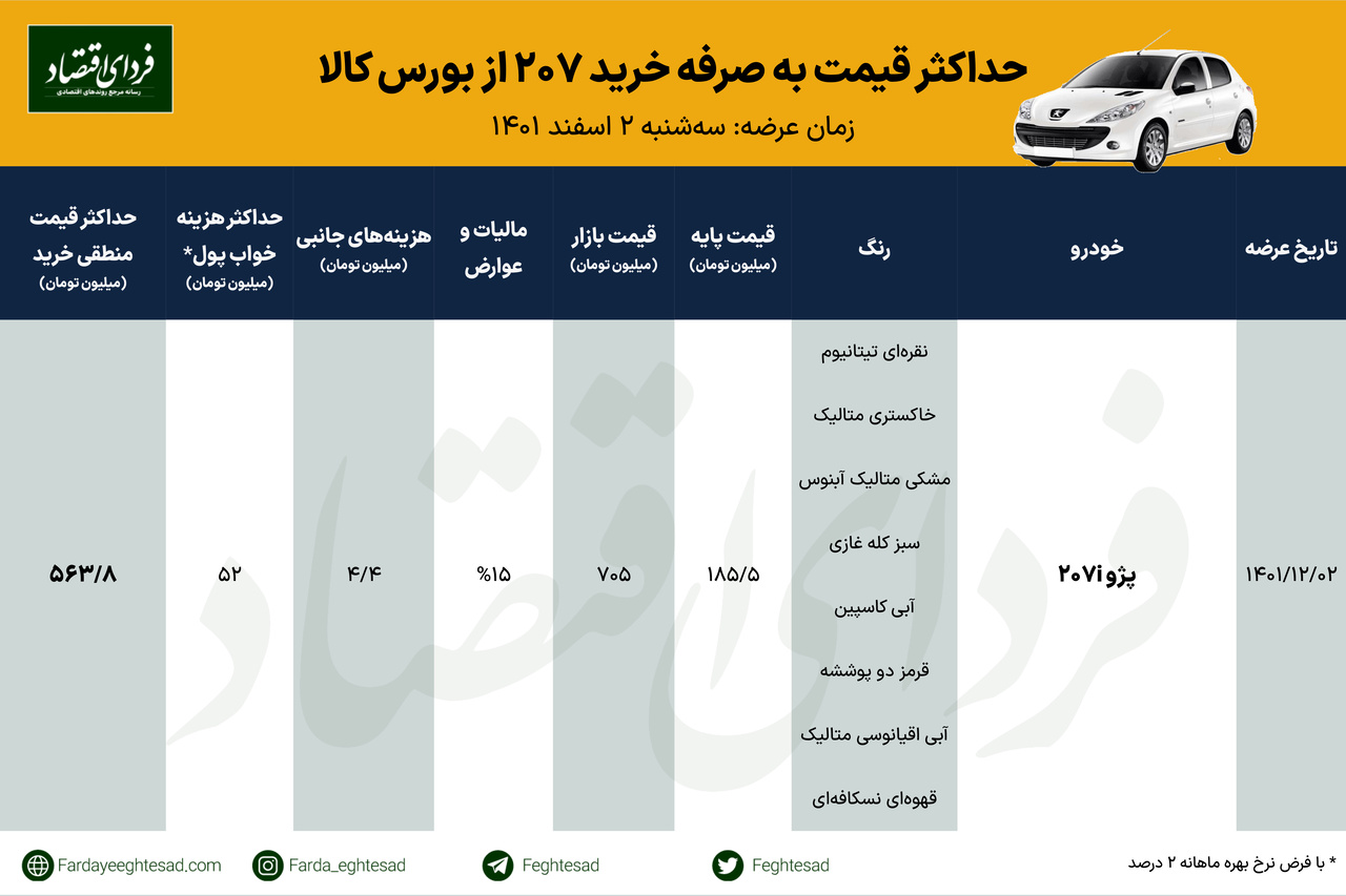 خرید ۲۰۷ از بورس کالا 