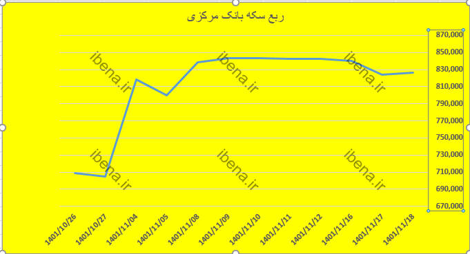 ۱۴۸ هزار ربع سکه بانک مرکزی در بورس فروش رفت + جزئیات