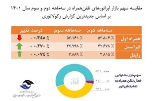 سقوط همراه اول در سهم بازار اپراتورهای تلفن همراه/ رشد ایرانسل و رایتل