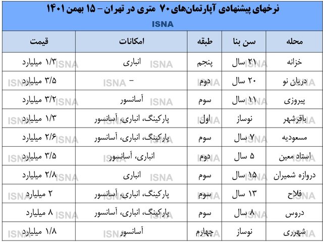 آخرین قیمت مسکن در تهران/ با یک میلیارد تومان در کجا می توان خانه خرید؟