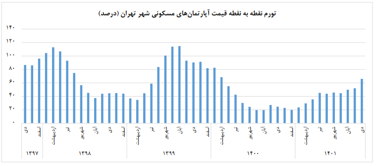 جزئیات تغییرات قیمت آپارتمان‌های تهران به روایت مرکز آمار