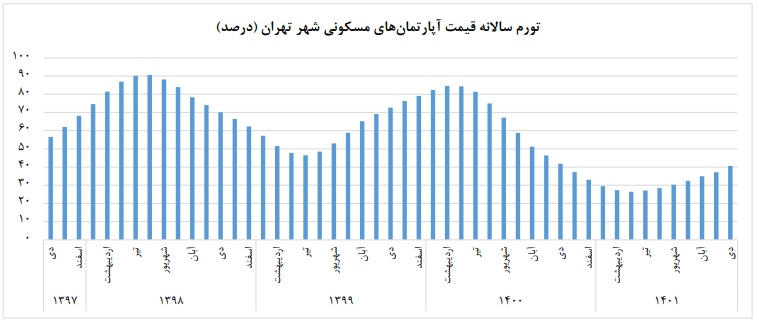 جزئیات تغییرات قیمت آپارتمان‌های تهران به روایت مرکز آمار