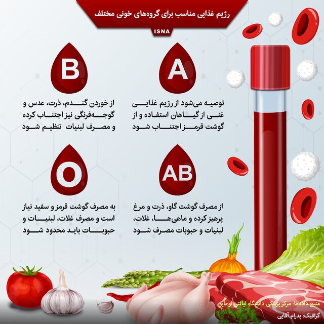 غذاهای مناسب برای گروه های خونی مختلف