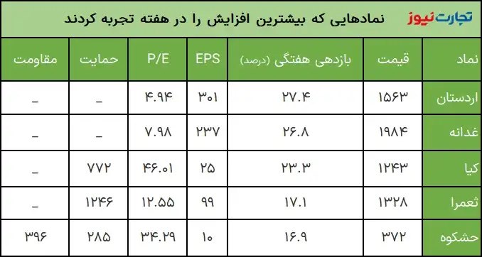 بازدهی بازار بورس 