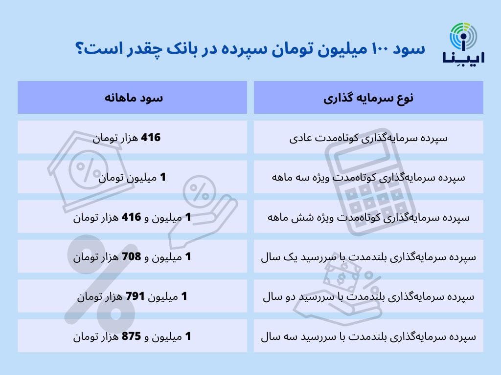 سود سپرده بانکی 