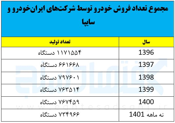 سایپا و ایران خودرو