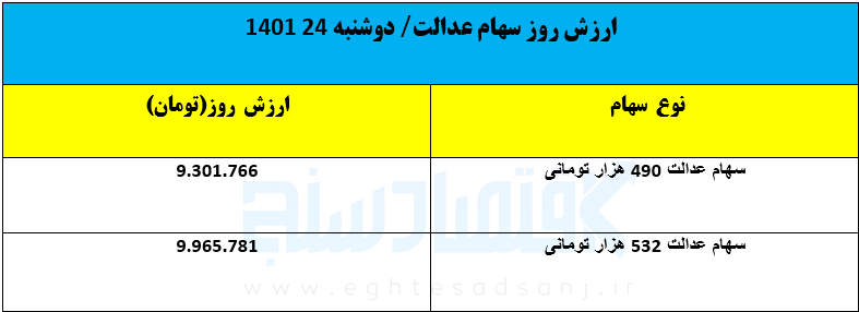 ارزش روز سهام عدالت/ دوشنبه ۲۴ بهمن ۱۴۰۱ 