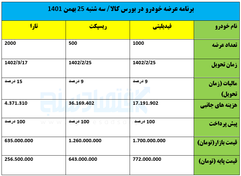 فردا چه خودروهایی در بورس کالا عرضه می‌شود؟