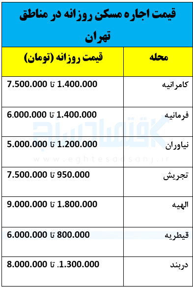 قیمت های نجومی اجاره روزانه خانه در تهران