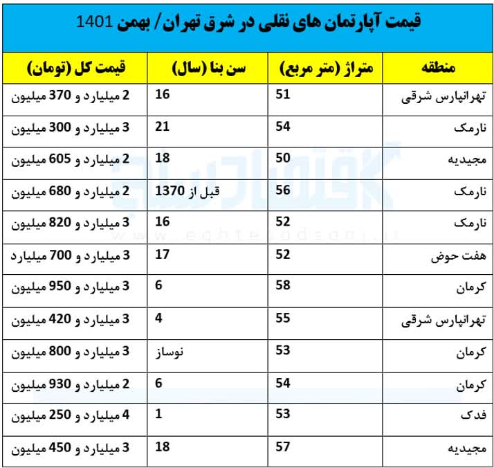 آپارتمان های نقلی شرق تهران چند؟