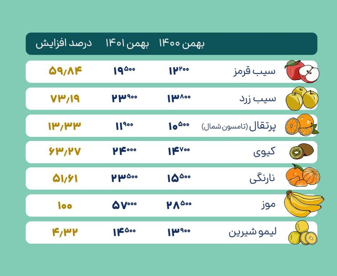 قیمت اقلام خوراکی در بهمن ماه سال ۱۴۰۰ و ۱۴۰۱