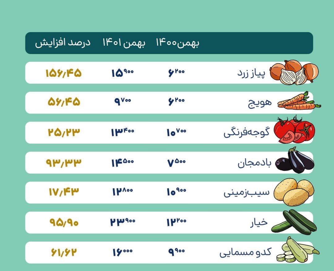 مقایسه سبد خرید بهمن ماه سال ۱۴۰۰ و ۱۴۰۱ مقایسه سبد خرید بهمن ماه سال ۱۴۰۰ و ۱۴۰۱ 