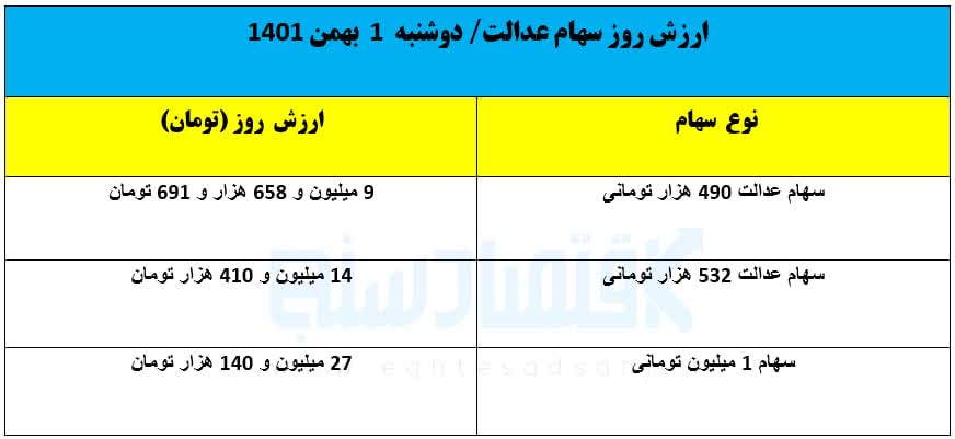 ارزش روز سهام عدالت/ دوشنبه ۱ اسفند ۱۴۰۱