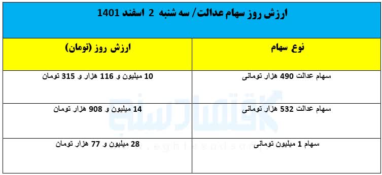 ارزش روز سهام عدالت/ سه‌شنبه ۲ اسفند ۱۴۰۱