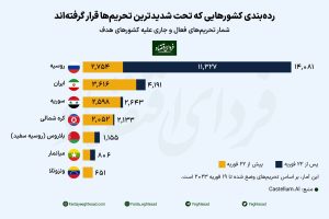 روسیه و ایران رکورد دار تحریم توسط غرب