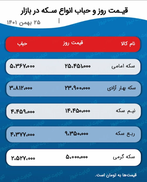 منتظر ریزش سکه باشیم؟