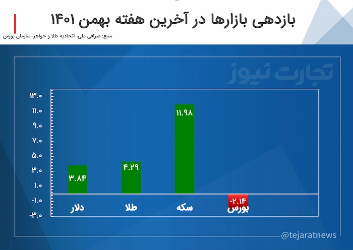 سکه پيشتاز بازدهی بازارها در هفته چهارم بهمن/ بورس همچنان عقب تر از سایر بازارها