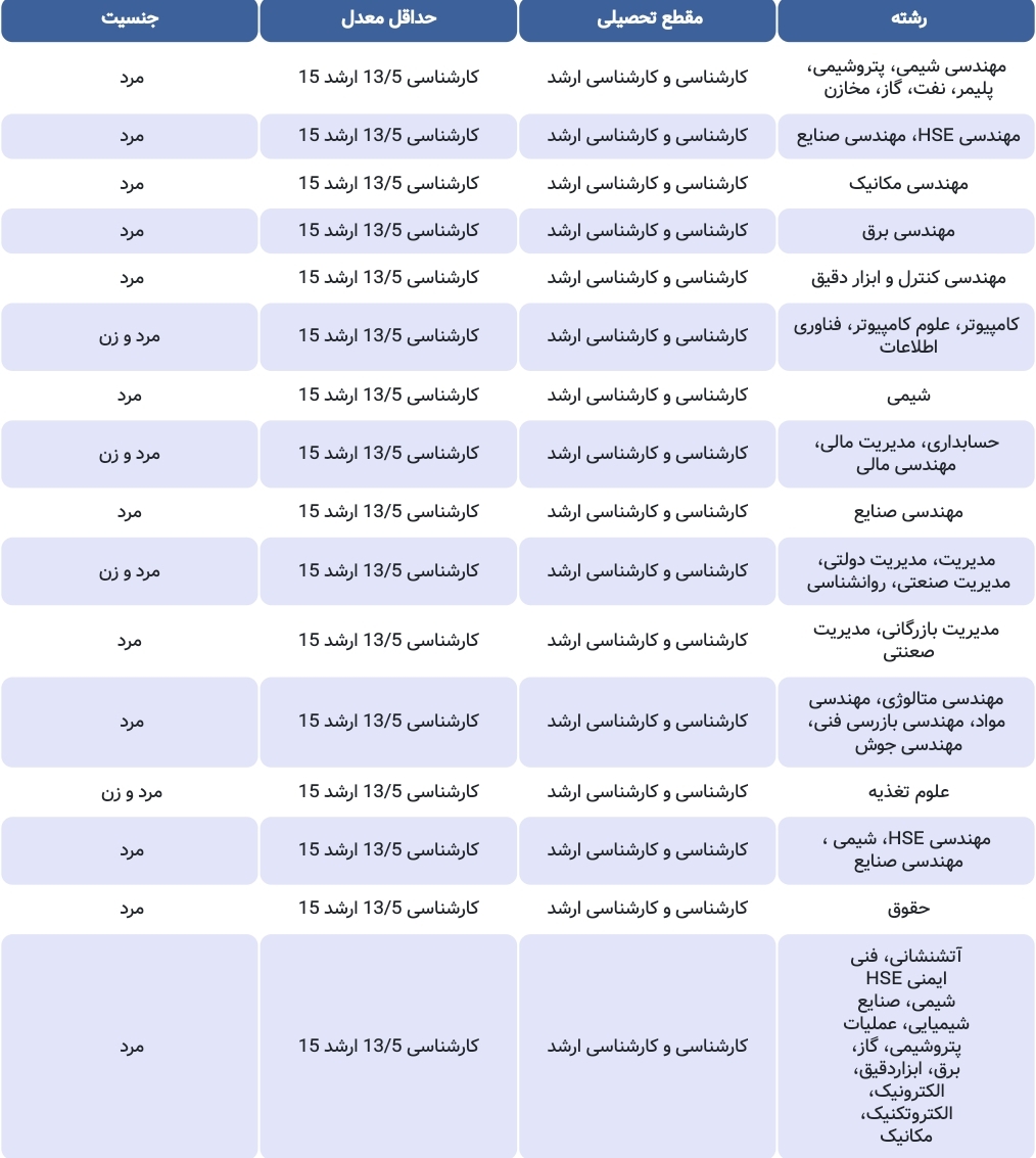 شرکت صنایع پتروشیمی خلیج فارس استخدام می کند+ جزئیات و شرایط کامل