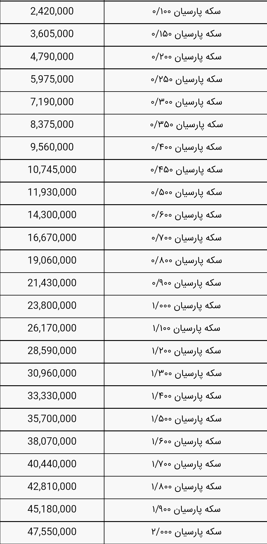 قیمت روز انواع سکه پارسیان/ پنجشنبه ۲۰ بهمن ۱۴۰۱