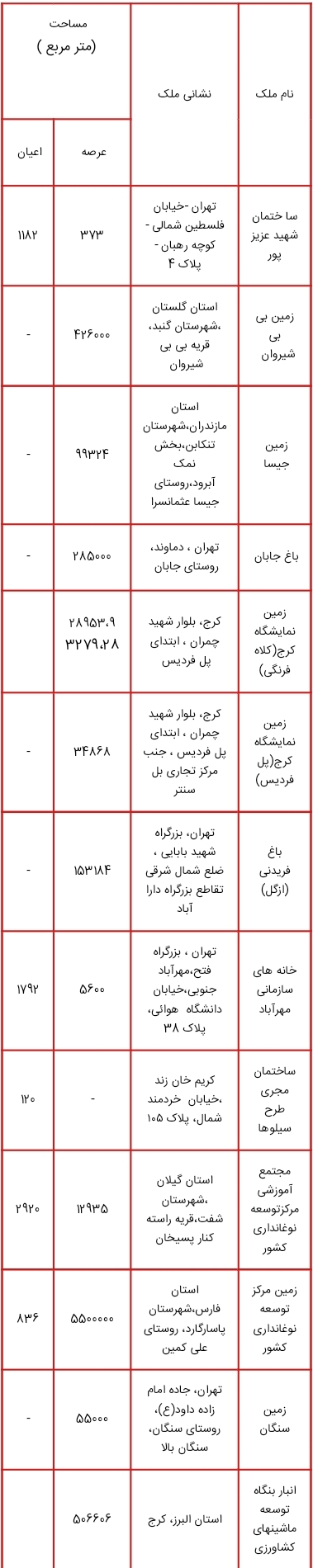 اموالی که قرار است در طرح مولدسازی فروخته یا تهاتر شوند+ لیست کامل