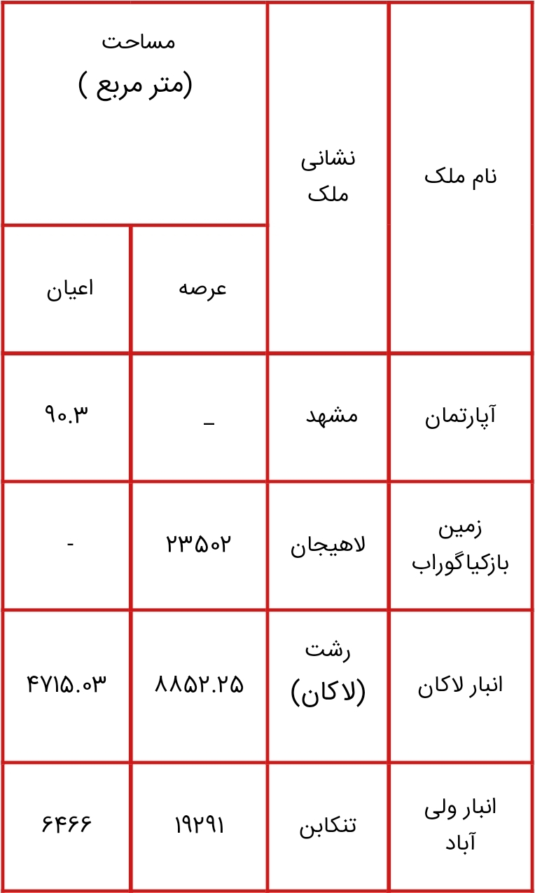 اموالی که قرار است در طرح مولدسازی فروخته یا تهاتر شوند+ لیست کامل