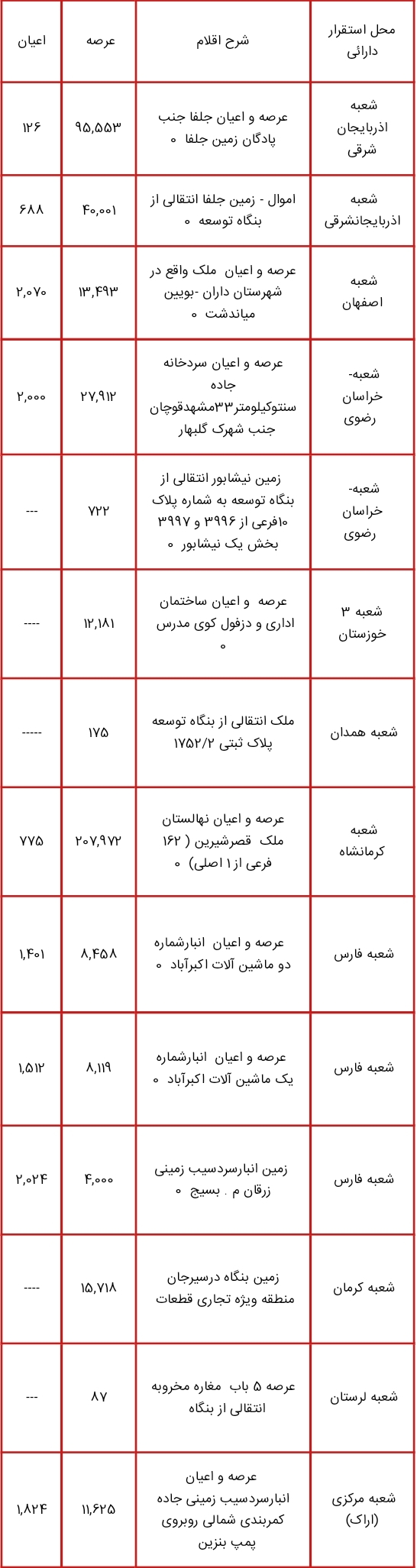 اموالی که قرار است در طرح مولدسازی فروخته یا تهاتر شوند+ لیست کامل