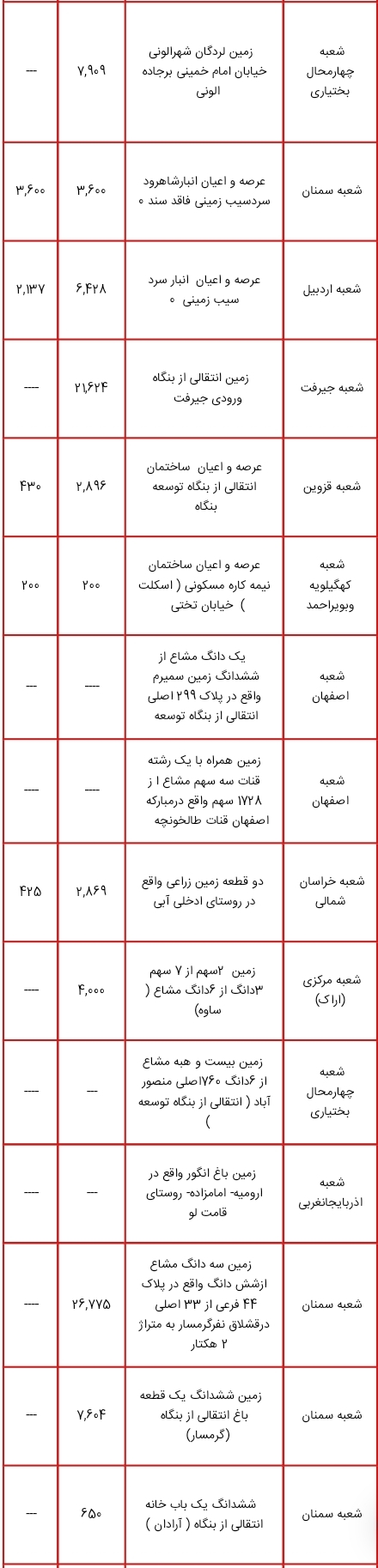 اموالی که قرار است در طرح مولدسازی فروخته یا تهاتر شوند+ لیست کامل