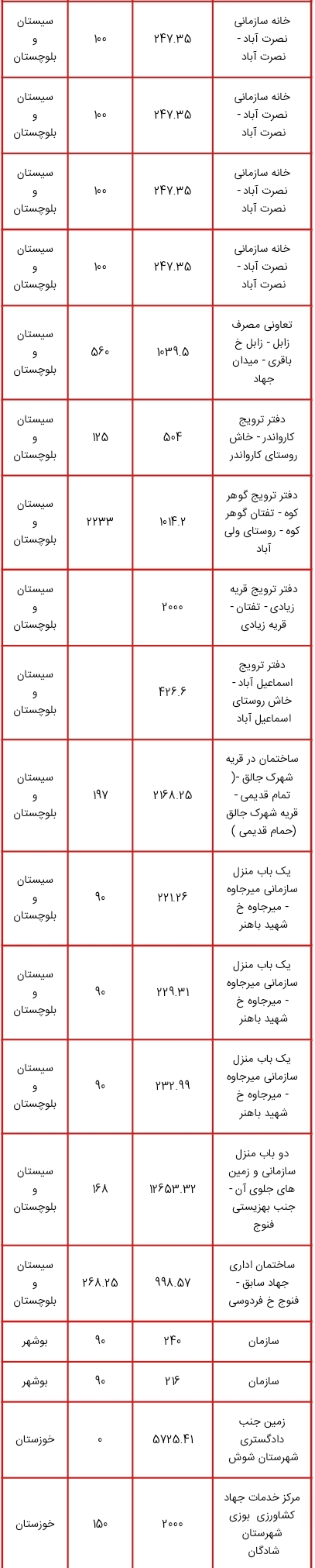 اموالی که قرار است در طرح مولد سازی فروخته یا تهاتر شوند+ لیست کامل