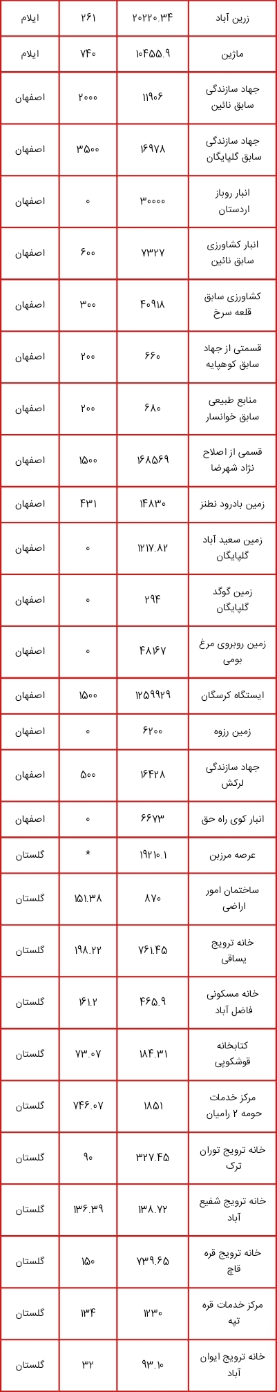 اموالی که قرار است در طرح مولد سازی فروخته یا تهاتر شوند+ لیست کامل