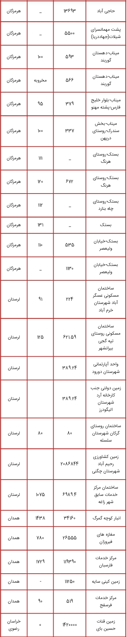 اموالی که قرار است در طرح مولد سازی فروخته یا تهاتر شوند+ لیست کامل