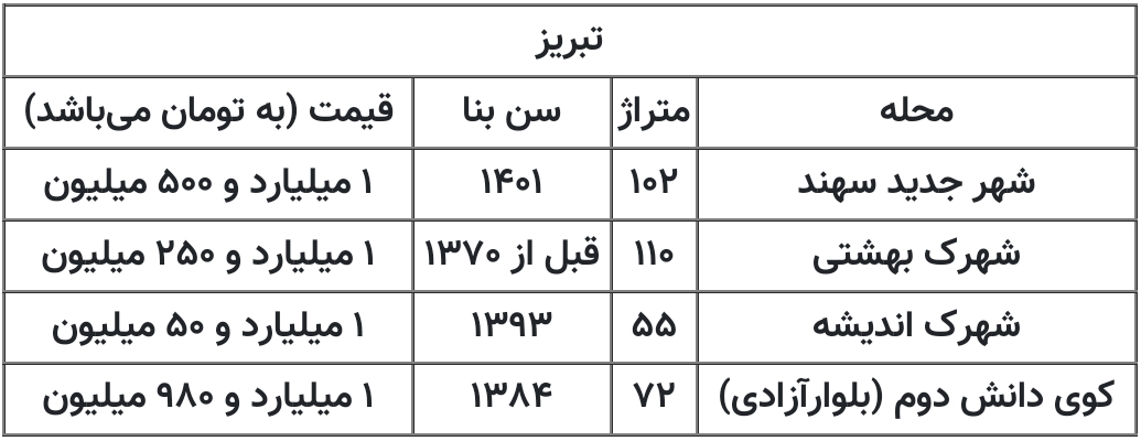 با یک میلیارد تومان در کجای کلان شهرها خانه بخریم؟+ جدول