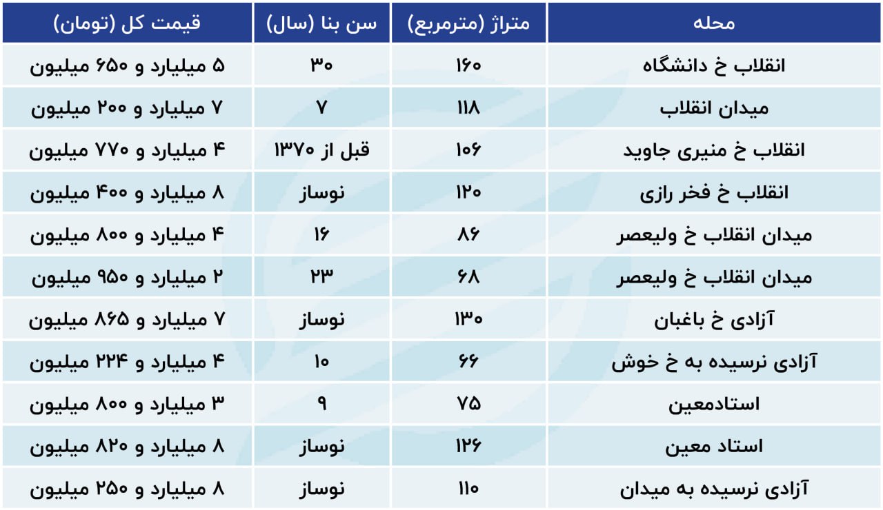 مسکن تهران