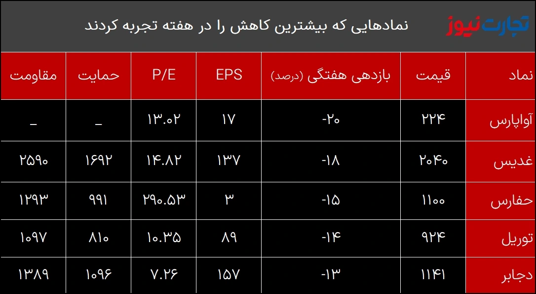 سکه پيشتاز بازدهی بازارها در هفته چهارم بهمن/ بورس همچنان عقب تر از سایر بازارها