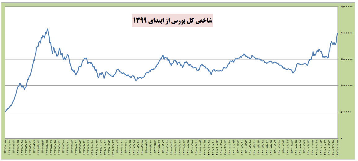 شروع پرقدرت بورس در سال ۱۴۰۲/ عبور شاخص کل از مرز ۲ میلیون واحد