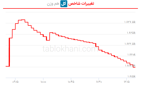 پیش بینی بورس فردا یکشنبه ۲۱ اسفند ۱۴۰۱