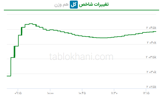 پیش بینی بورس فردا چهارشنبه ۹ فروردین ماه 