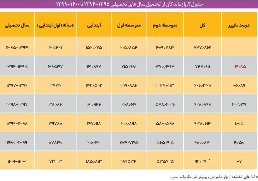 تعداد دانش آموزانی که از تحصیل جامانده اند، ۱۷ درصد افزایش یافت!