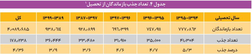 تعدادتعداد کودکان بازمانده از تحصیل 