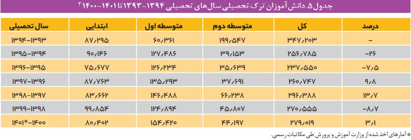 تعداد دانش‌آموزان و کودکان بازمانده از تحصیل 