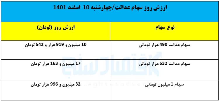 ارزش روز سهام عدالت/ چهارشنبه ۱۰ اسفند ۱۴۰۱