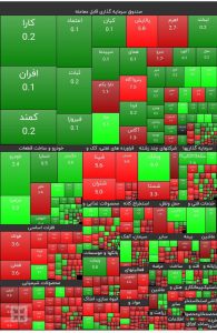 شروع قرمز بورس در روز اول هفته/ افت ۳۳ هزار واحدی شاخص کل