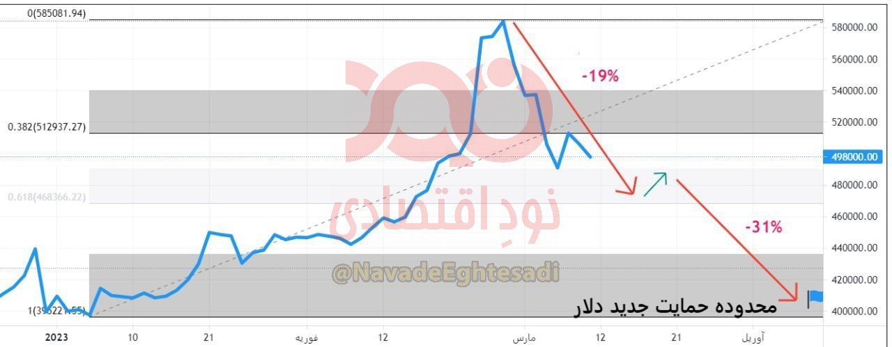 دلار ۴۰ هزار تومانی