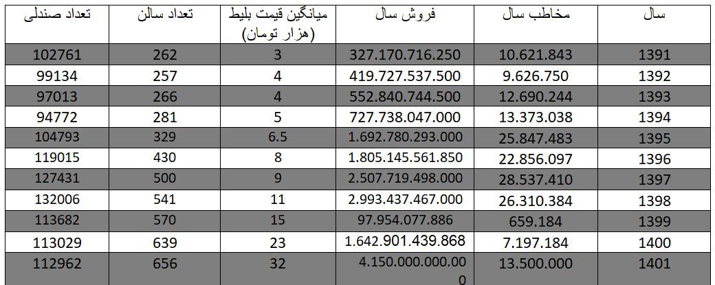 کاهش مخاطبان سینما