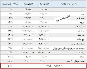 رشد کدام دارایی ها از رشد تورم بیشتر بوده است؟