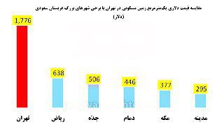 مقایسه قیمت زمین در تهران و شهرهای مهم عربستان