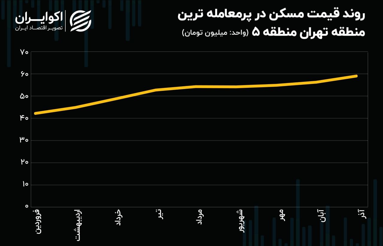 پرطرفدارترین منطقه تهران برای خرید مسکن کدام منطقه بوده است؟